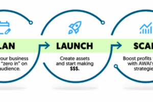 The AWAI Model for Building a Thriving “Zero-Client” Writing Business Download